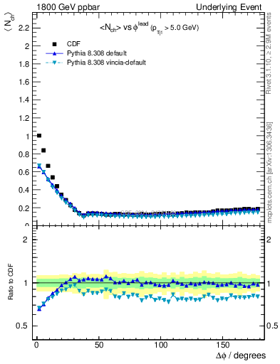 Plot of nch-vs-dphi in 1800 GeV ppbar collisions