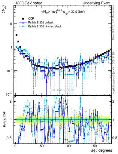 Plot of nch-vs-dphi in 1800 GeV ppbar collisions