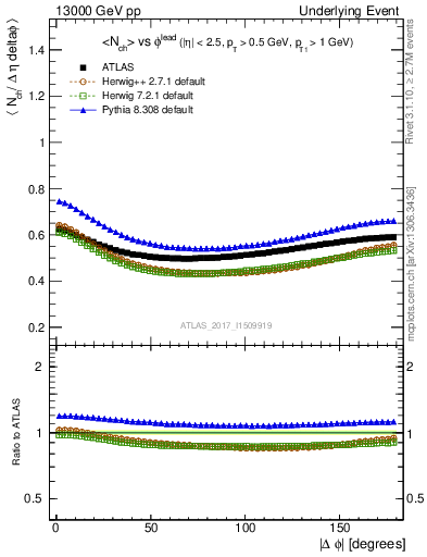 Plot of nch-vs-dphi in 13000 GeV pp collisions