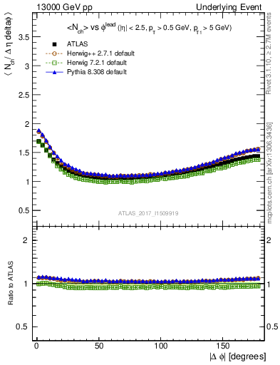 Plot of nch-vs-dphi in 13000 GeV pp collisions