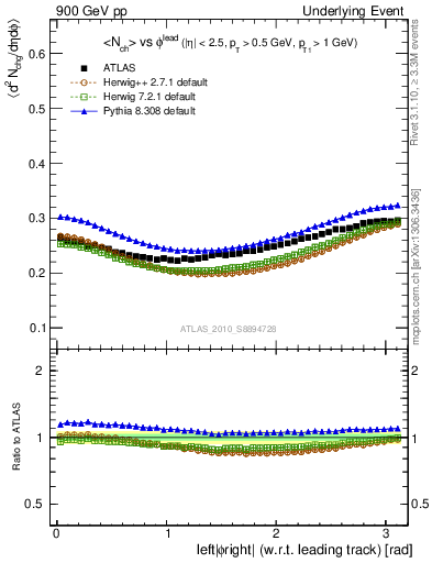 Plot of nch-vs-dphi in 900 GeV pp collisions