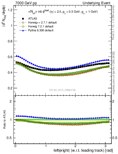 Plot of nch-vs-dphi in 7000 GeV pp collisions