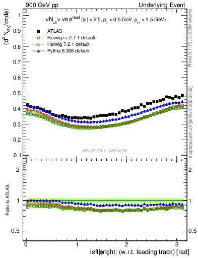 Plot of nch-vs-dphi in 900 GeV pp collisions