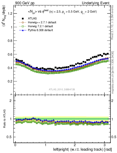 Plot of nch-vs-dphi in 900 GeV pp collisions