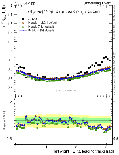 Plot of nch-vs-dphi in 900 GeV pp collisions