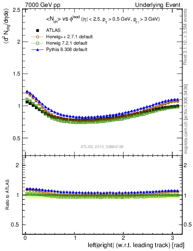 Plot of nch-vs-dphi in 7000 GeV pp collisions