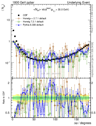 Plot of nch-vs-dphi in 1800 GeV ppbar collisions