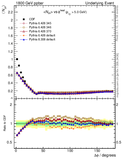 Plot of nch-vs-dphi in 1800 GeV ppbar collisions