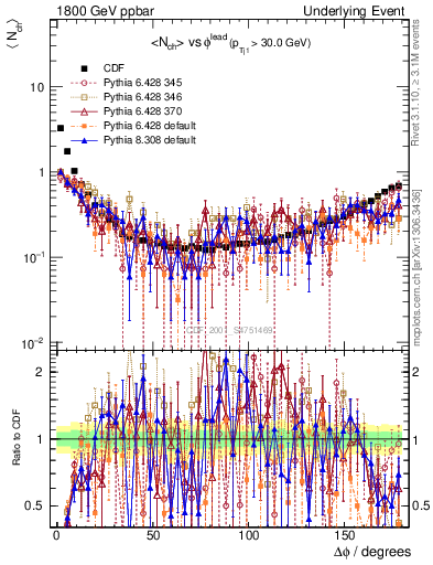 Plot of nch-vs-dphi in 1800 GeV ppbar collisions