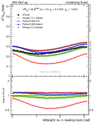 Plot of nch-vs-dphi in 900 GeV pp collisions