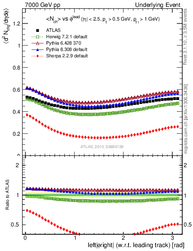 Plot of nch-vs-dphi in 7000 GeV pp collisions