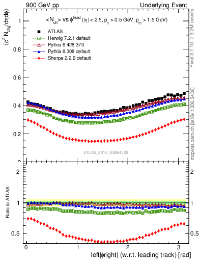 Plot of nch-vs-dphi in 900 GeV pp collisions