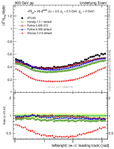 Plot of nch-vs-dphi in 900 GeV pp collisions