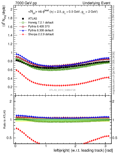 Plot of nch-vs-dphi in 7000 GeV pp collisions