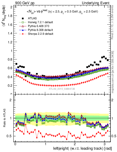 Plot of nch-vs-dphi in 900 GeV pp collisions