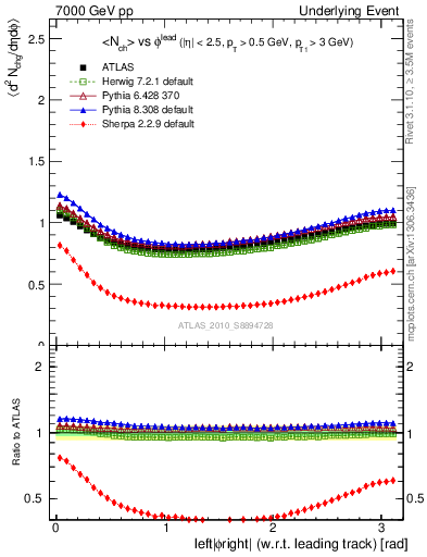 Plot of nch-vs-dphi in 7000 GeV pp collisions