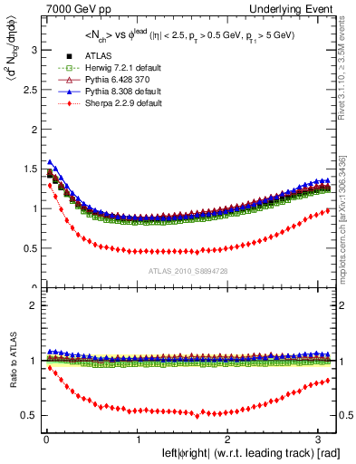 Plot of nch-vs-dphi in 7000 GeV pp collisions