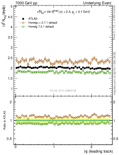 Plot of nch-vs-eta-trns in 7000 GeV pp collisions