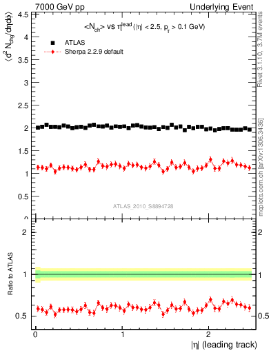 Plot of nch-vs-eta-trns in 7000 GeV pp collisions