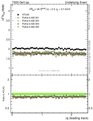 Plot of nch-vs-eta-trns in 7000 GeV pp collisions