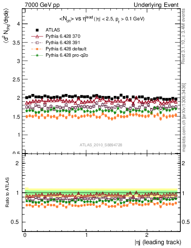 Plot of nch-vs-eta-trns in 7000 GeV pp collisions