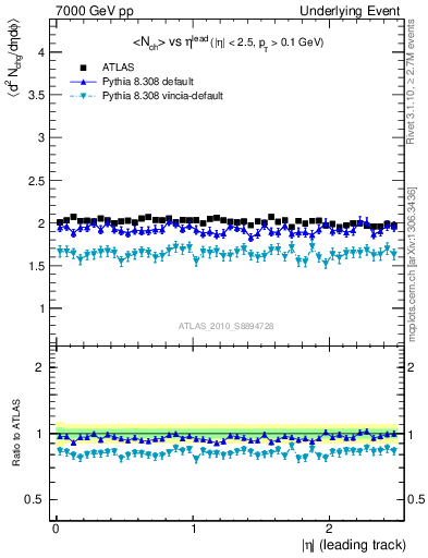 Plot of nch-vs-eta-trns in 7000 GeV pp collisions