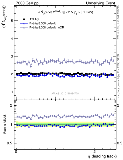 Plot of nch-vs-eta-trns in 7000 GeV pp collisions