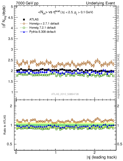 Plot of nch-vs-eta-trns in 7000 GeV pp collisions