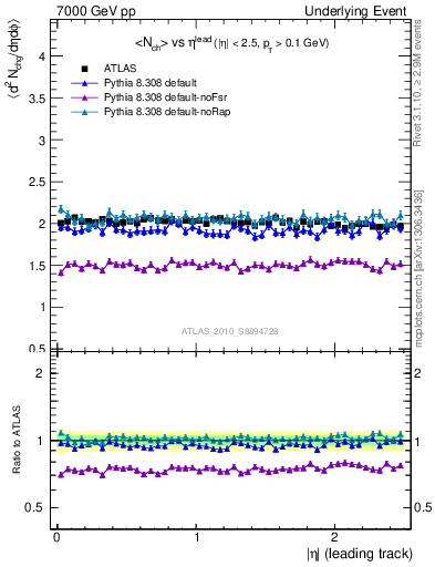 Plot of nch-vs-eta-trns in 7000 GeV pp collisions