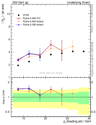 Plot of nch-vs-pt-away in 200 GeV pp collisions