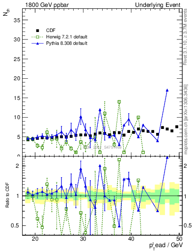 Plot of nch-vs-pt-away in 1800 GeV ppbar collisions