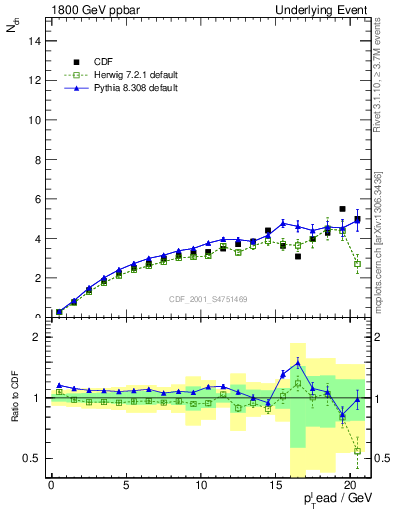 Plot of nch-vs-pt-away in 1800 GeV ppbar collisions