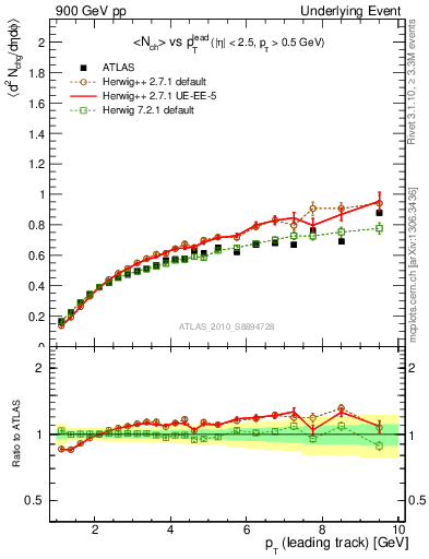 Plot of nch-vs-pt-away in 900 GeV pp collisions