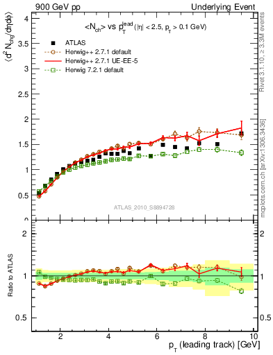 Plot of nch-vs-pt-away in 900 GeV pp collisions