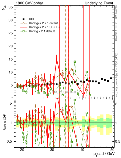 Plot of nch-vs-pt-away in 1800 GeV ppbar collisions