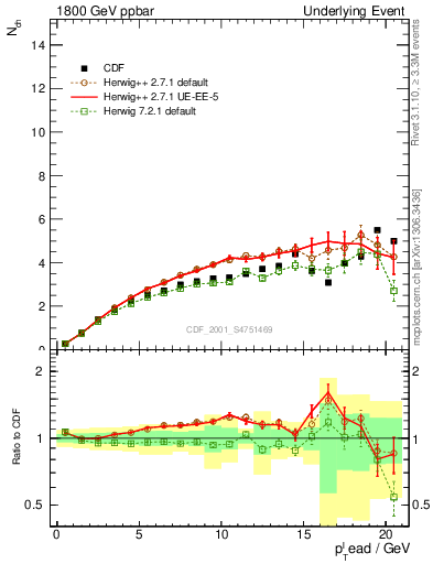 Plot of nch-vs-pt-away in 1800 GeV ppbar collisions