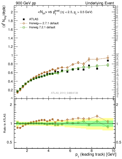 Plot of nch-vs-pt-away in 900 GeV pp collisions