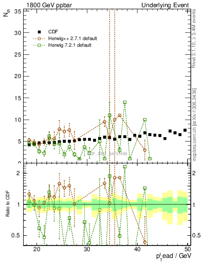 Plot of nch-vs-pt-away in 1800 GeV ppbar collisions