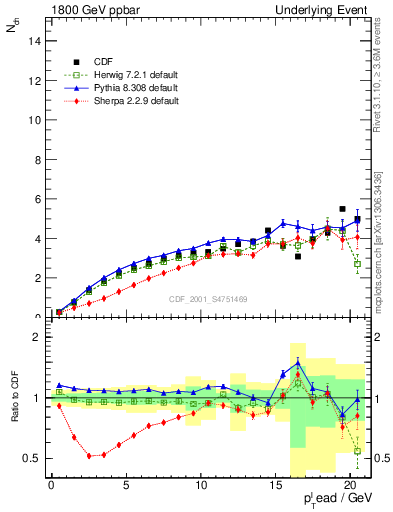 Plot of nch-vs-pt-away in 1800 GeV ppbar collisions