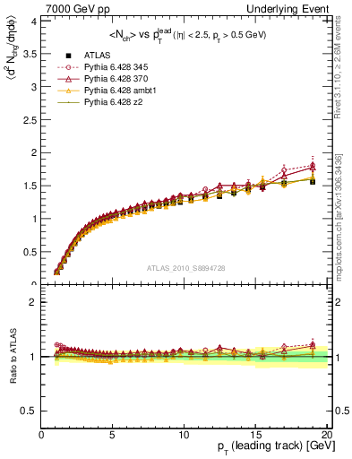 Plot of nch-vs-pt-away in 7000 GeV pp collisions