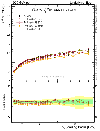 Plot of nch-vs-pt-away in 900 GeV pp collisions