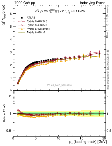 Plot of nch-vs-pt-away in 7000 GeV pp collisions