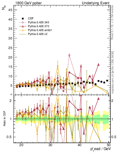 Plot of nch-vs-pt-away in 1800 GeV ppbar collisions