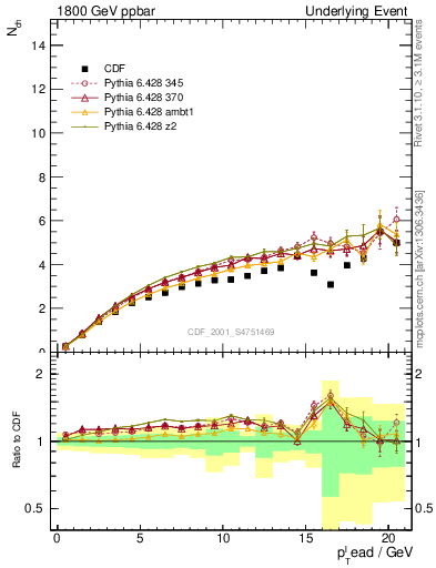 Plot of nch-vs-pt-away in 1800 GeV ppbar collisions