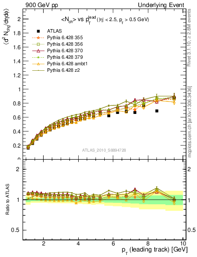 Plot of nch-vs-pt-away in 900 GeV pp collisions