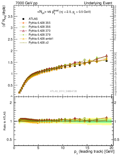 Plot of nch-vs-pt-away in 7000 GeV pp collisions