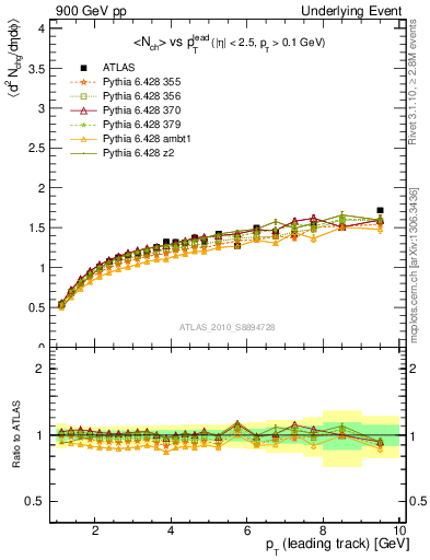 Plot of nch-vs-pt-away in 900 GeV pp collisions