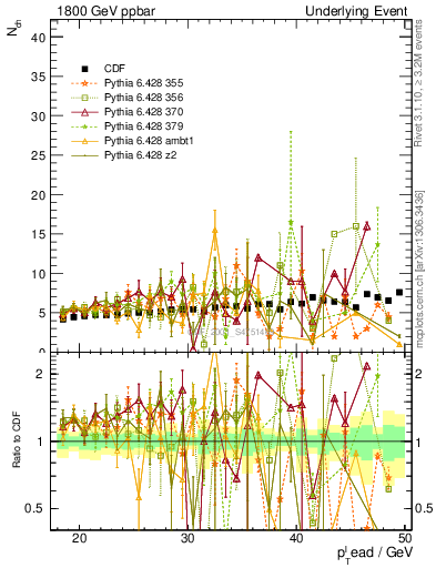 Plot of nch-vs-pt-away in 1800 GeV ppbar collisions