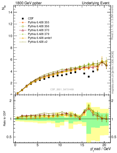 Plot of nch-vs-pt-away in 1800 GeV ppbar collisions