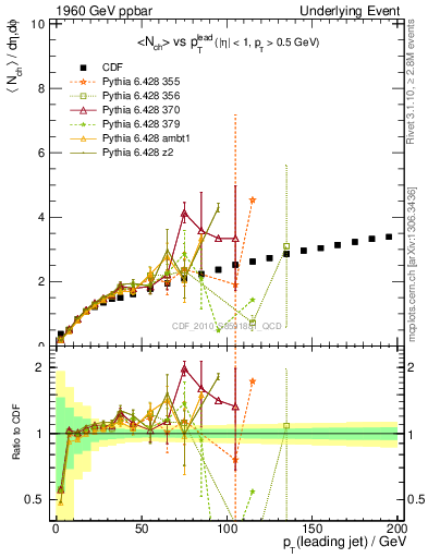 Plot of nch-vs-pt-away in 1960 GeV ppbar collisions